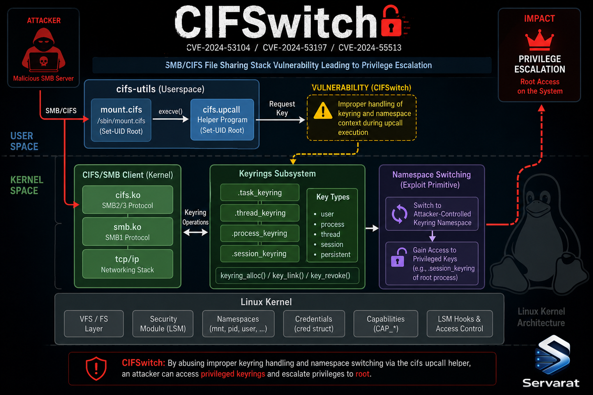 CIFSwitch: Local Privilege Escalation in cifs-utils (Root via SMB Helper)