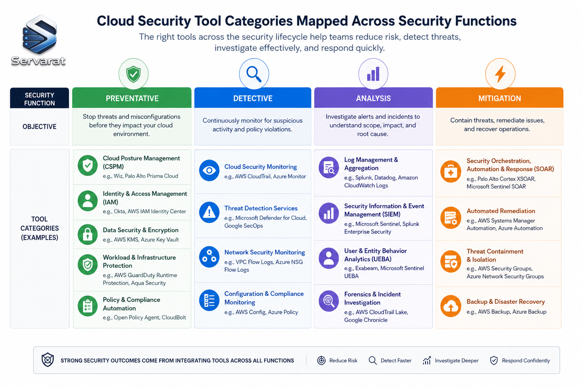 Cloud Security Tools: 10 Types Explained for Teams