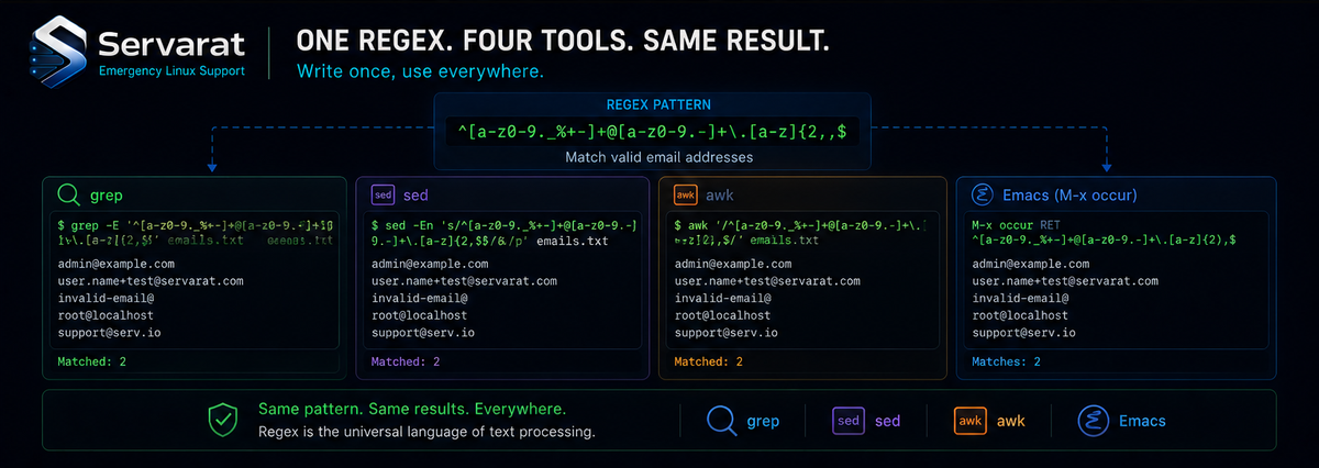 The Regex Subset That Works on Every Box You'll Land On
