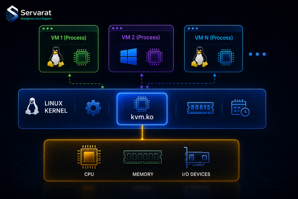 KVM Virtualization: How Linux Becomes a Hypervisor