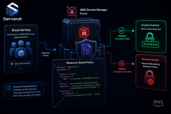 Least-Privilege AWS Secrets Manager When You Can't Touch IAM